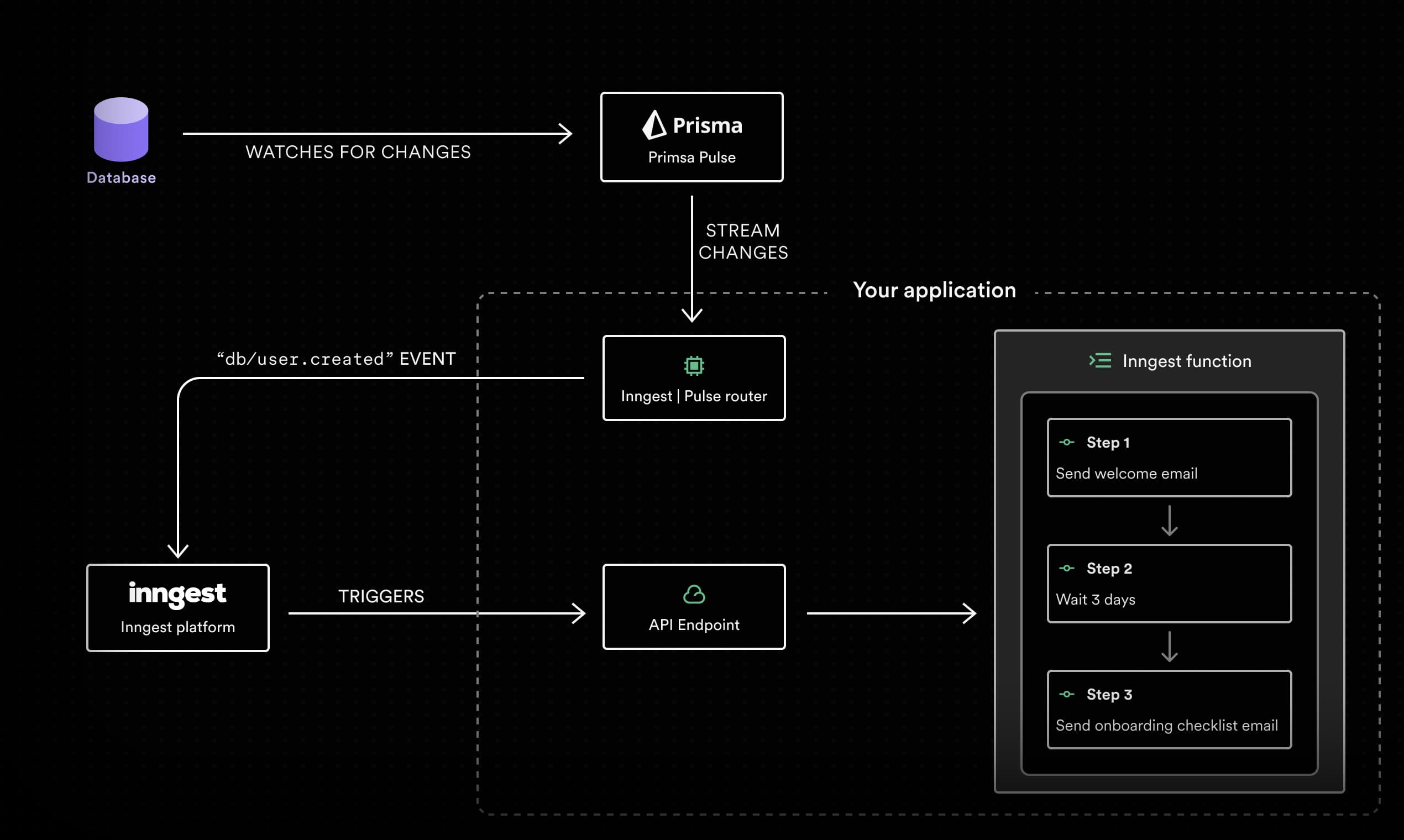 Prisma Pulse watches your database for changes and streams them to your Inngest Pulse Router. The Inngest Pulse Router translates the Prisma Pulse stream events into Inngest Events that later trigger Inngest Functions.